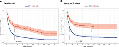 Comparison of clinicopathologic characteristics and survival outcomes between invasive IPMN and invasive MCN: A population-based analysis